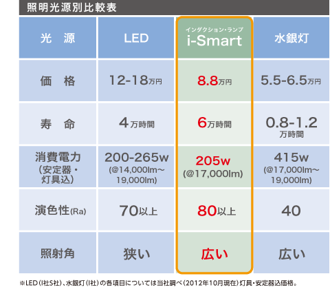 照明光源別比較表